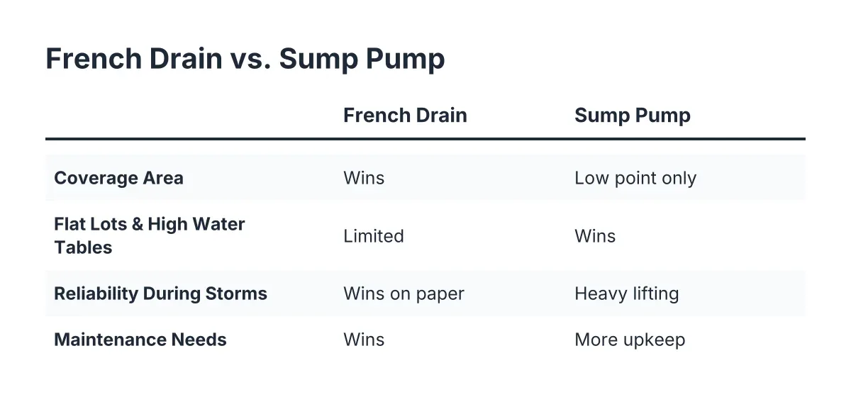 Comparison chart of french drain vs sump pump for crawl space drainage performance