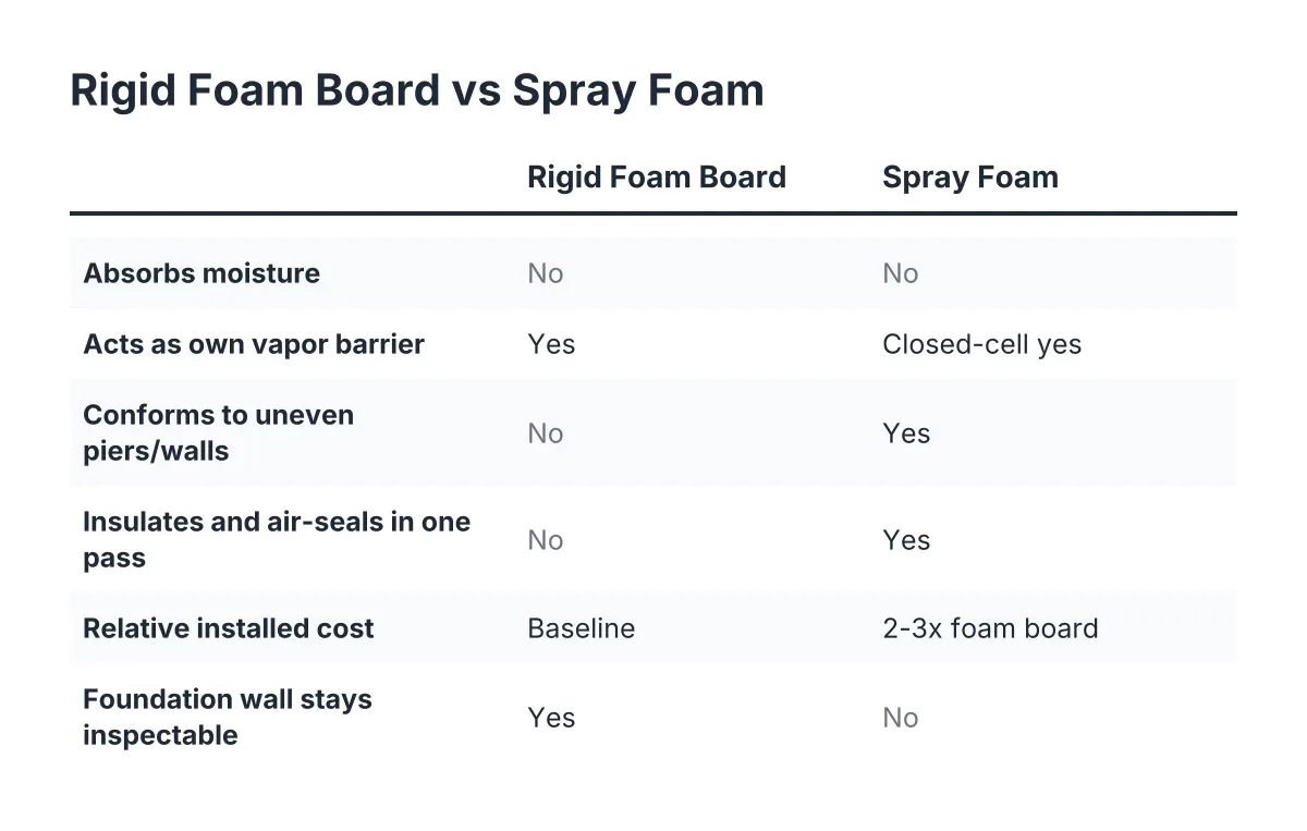 Comparison checklist of rigid foam board versus spray foam for crawl space encapsulation DIY walls