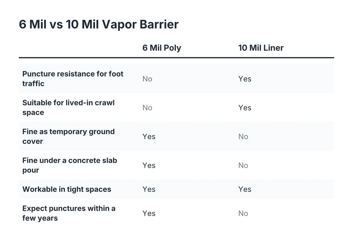 Comparison checklist of 6 mil vs 10 mil vapor barrier for crawl spaces