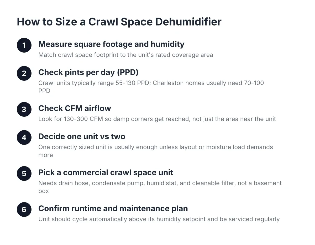 Steps for sizing a crawl space dehumidifier by square footage, PPD, CFM, and unit type