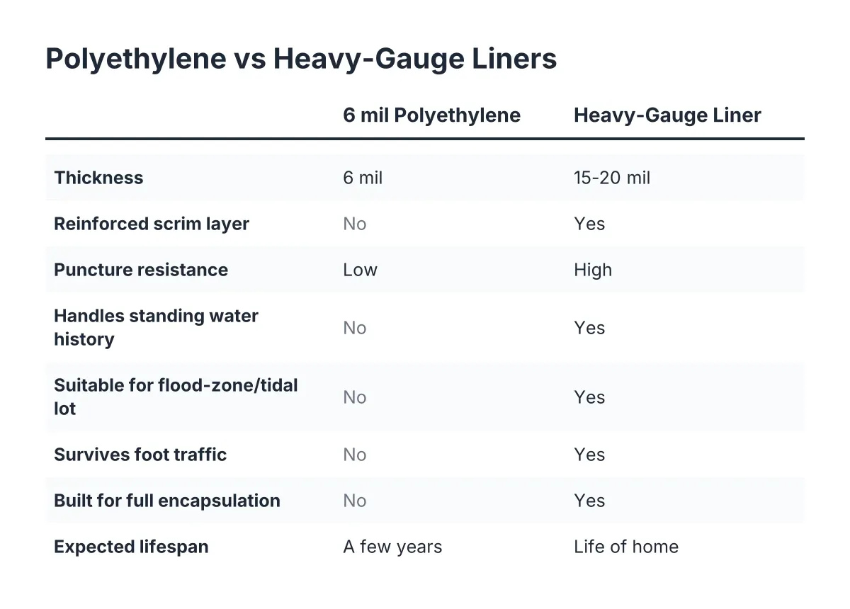 Comparison checklist of crawl space liner comparison: polyethylene versus heavy-gauge vapor barriers