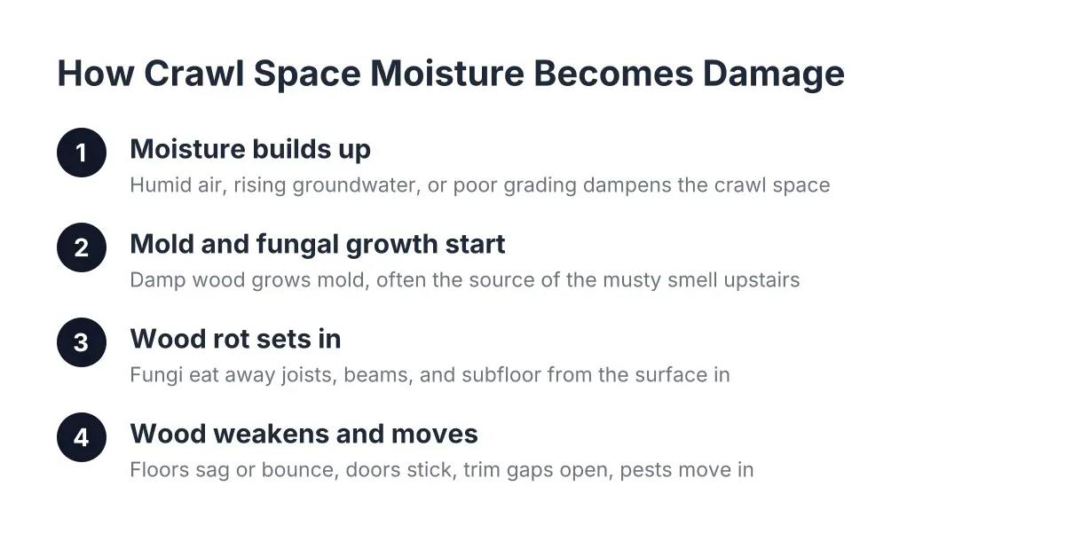 Diagram showing four stages of tidal flooding crawl space damage from moisture to structural failure