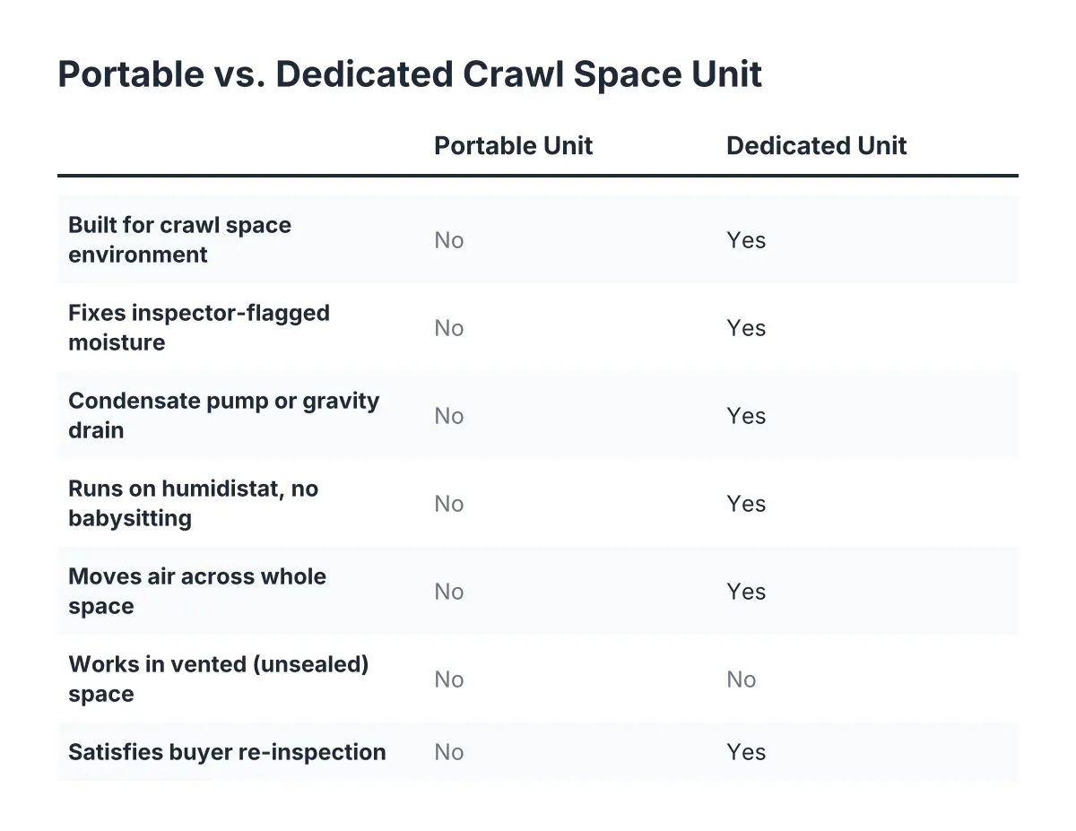 Checklist comparing portable vs dedicated crawl space dehumidifier features
