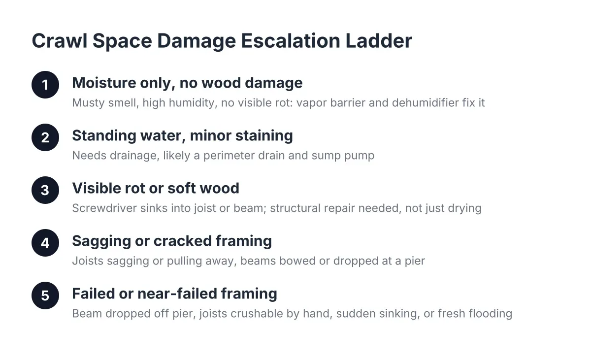 Escalation ladder showing sagging floor emergency signs in a Charleston crawl space