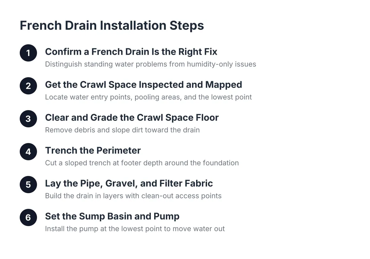 Diagram of french drain installation steps for a Charleston crawl space drainage system