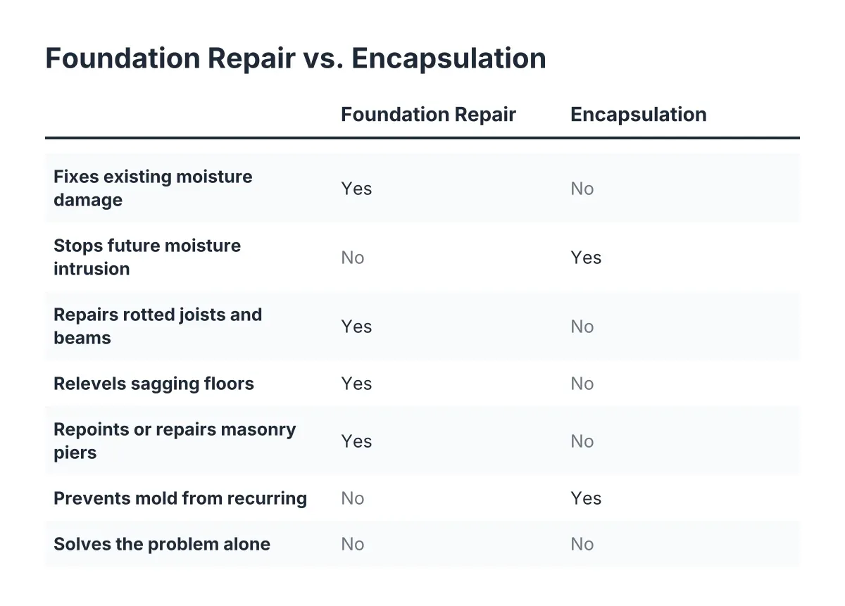 Comparison checklist of foundation repair vs encapsulation for crawl space problems